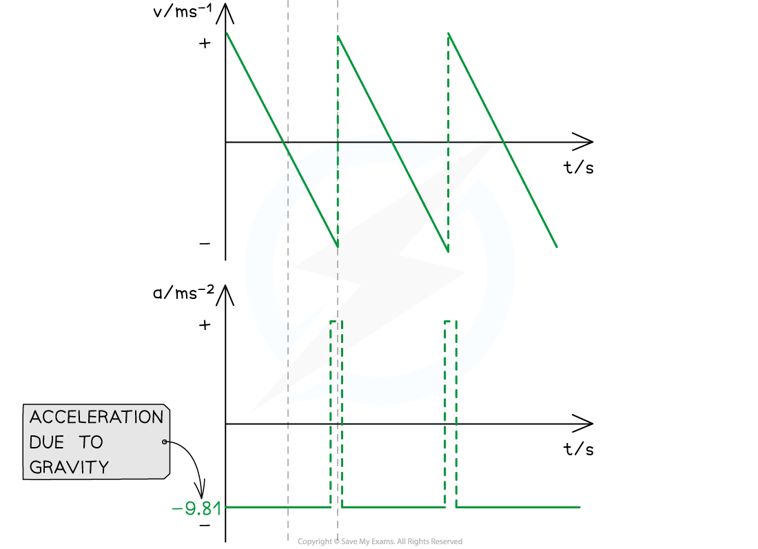 Motion of Bouncing Ball 2, downloadable AS & A Level Physics revision notes