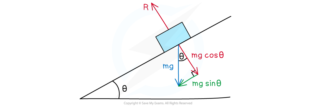 Vectors On an Inclined Plane, downloadable AS & A Level Physics revision notes