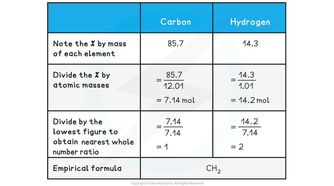 WE-Empirical formula from percentage, downloadable IB Chemistry revision notes