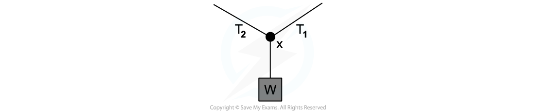 WE - Forces in equilibrium question image 1, downloadable AS & A Level Physics revision notes