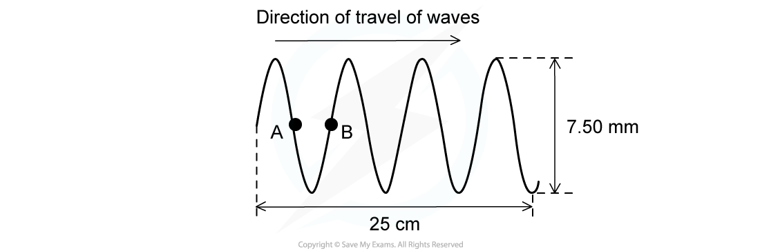 WE - Wave properties question image, downloadable AS & A Level Physics revision notes