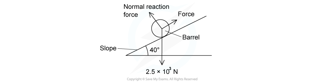 WE - Work done on barrel question image, downloadable AS & A Level Physics revision notes