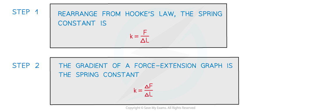 Worked example hookes law - 2, downloadable AS & A Level Physics revision notes