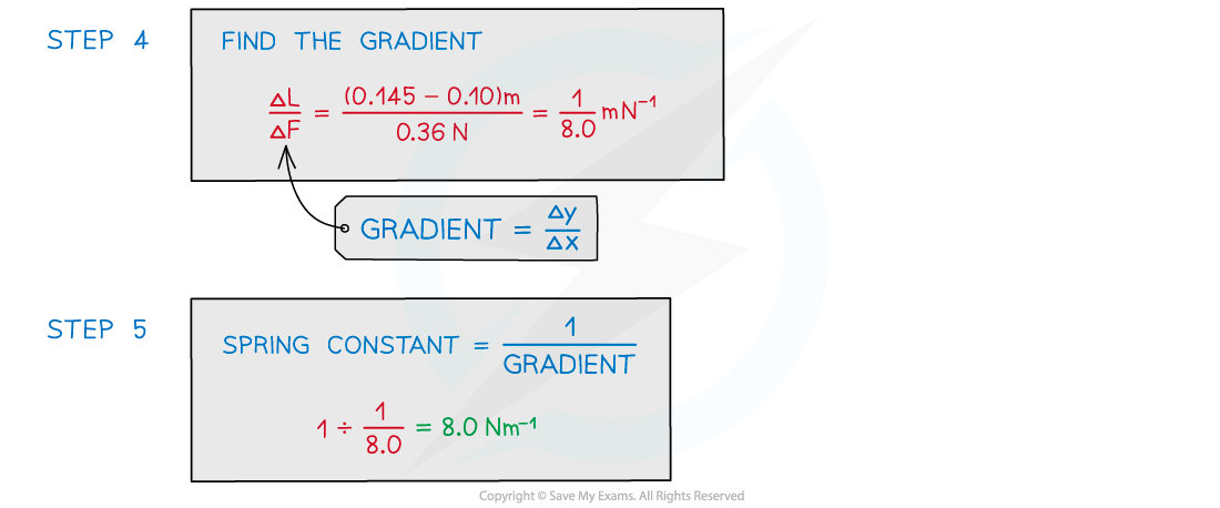 Worked example hookes law - 4, downloadable AS & A Level Physics revision notes