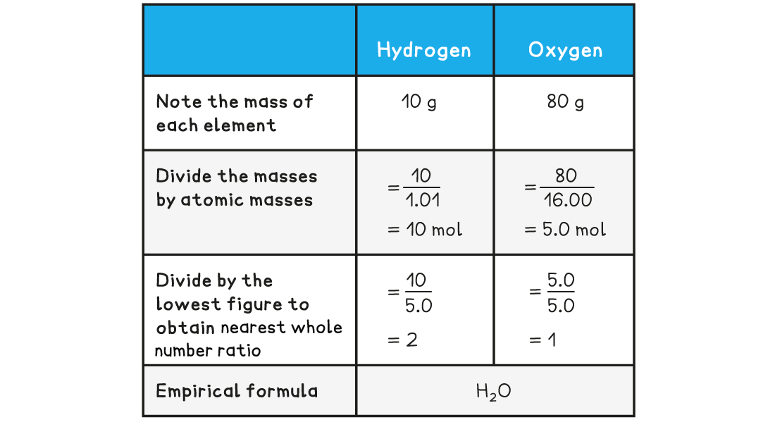 WE-Empirical formula from mass, downloadable IB Chemistry revision notes