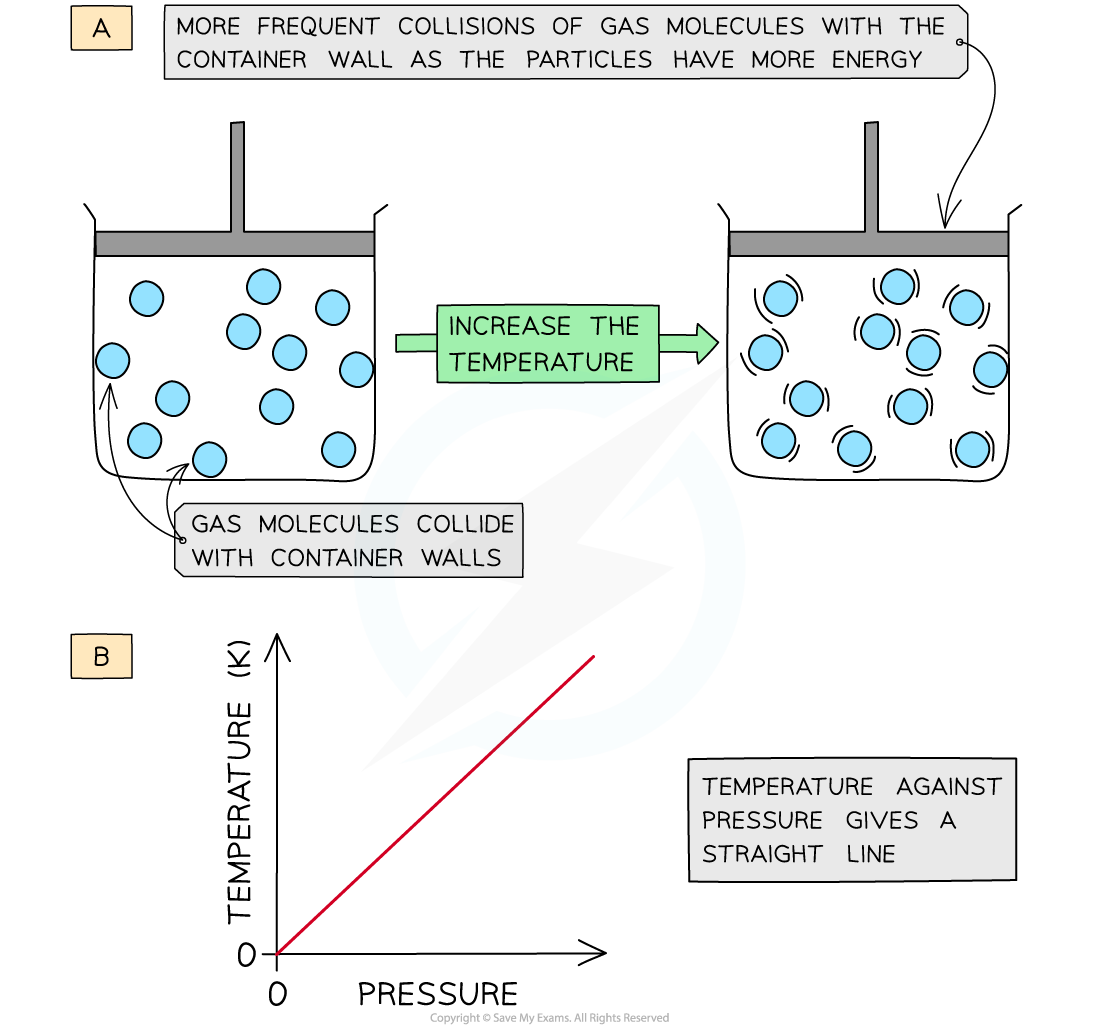 States of Matter Temperature and Pressure, downloadable IB Chemistry revision notes