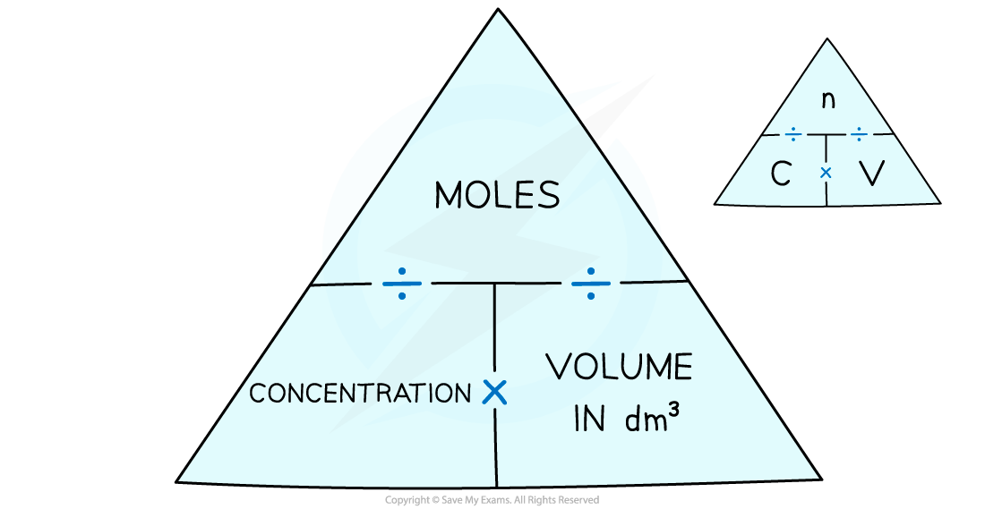 Concentration moles formula triangle, downloadable IB Chemistry revision notes