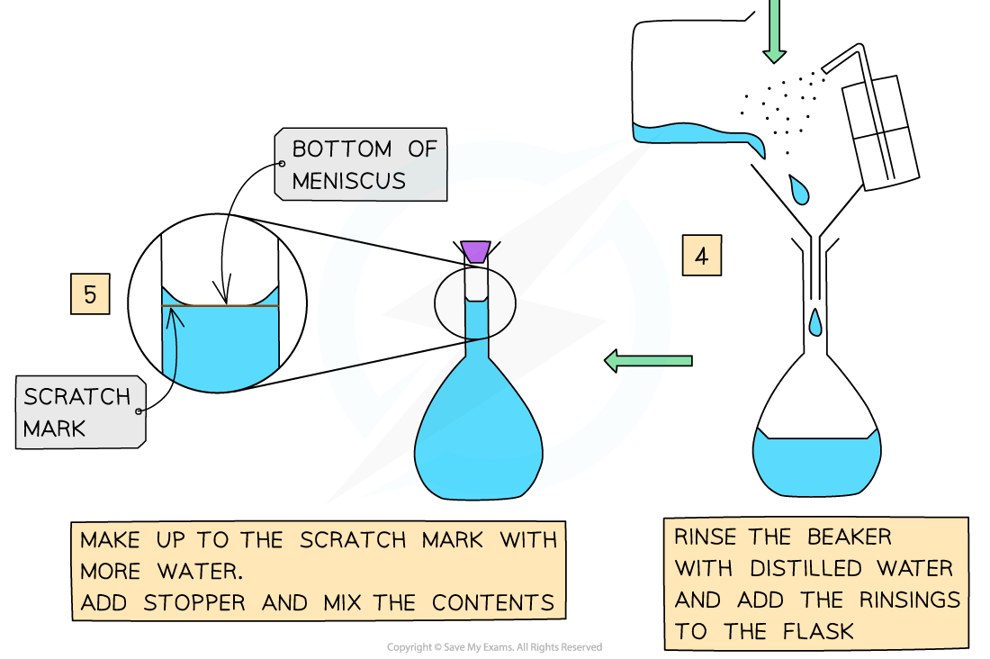 Preparing a standard solution (2), downloadable IB Chemistry revision notes