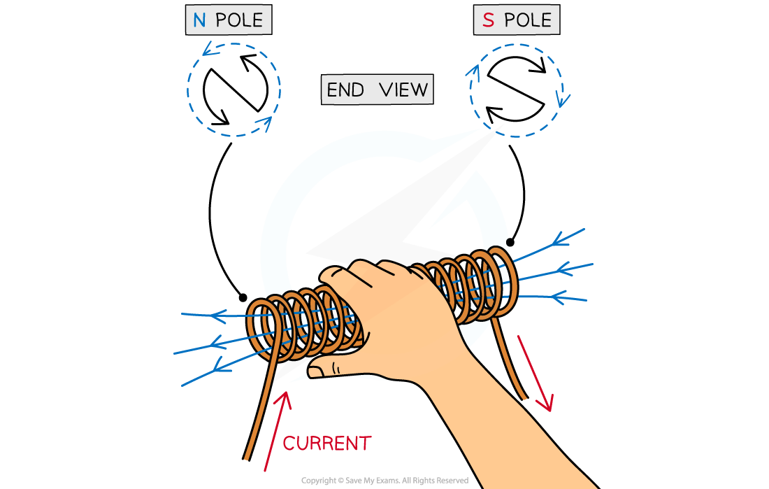 Direction of field on a solenoid