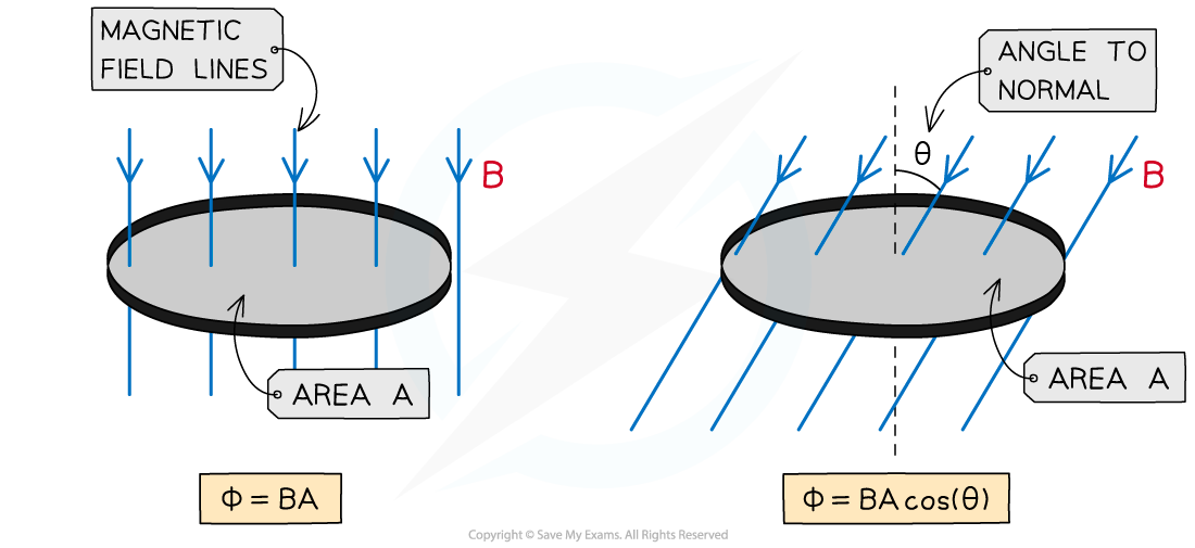 Flux perpendicular and at an angle, downloadable AS & A Level Physics revision notes