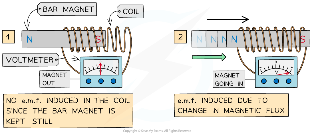 magnet through coil (1), downloadable AS & A Level Physics revision notes