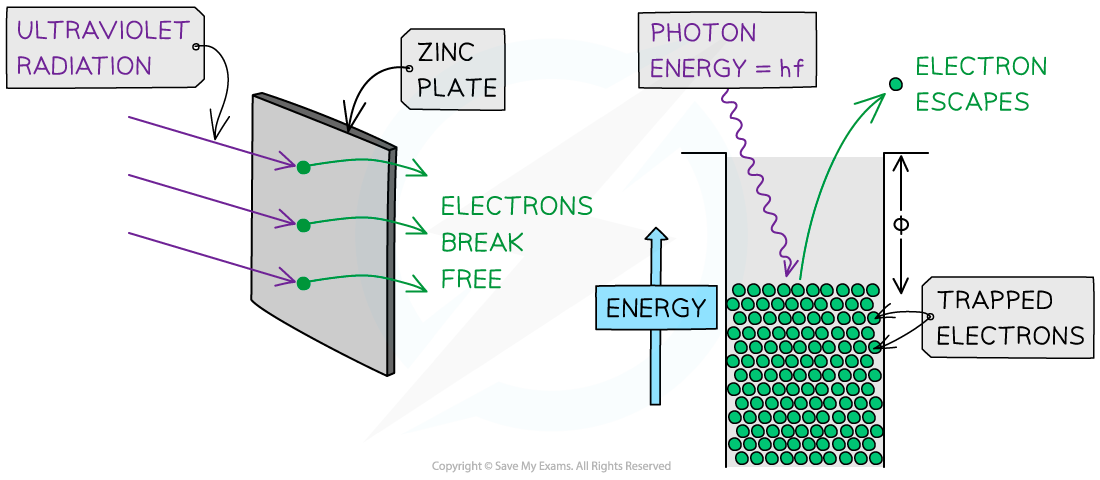 Photoelectric Emission, downloadable AS & A Level Physics revision notes