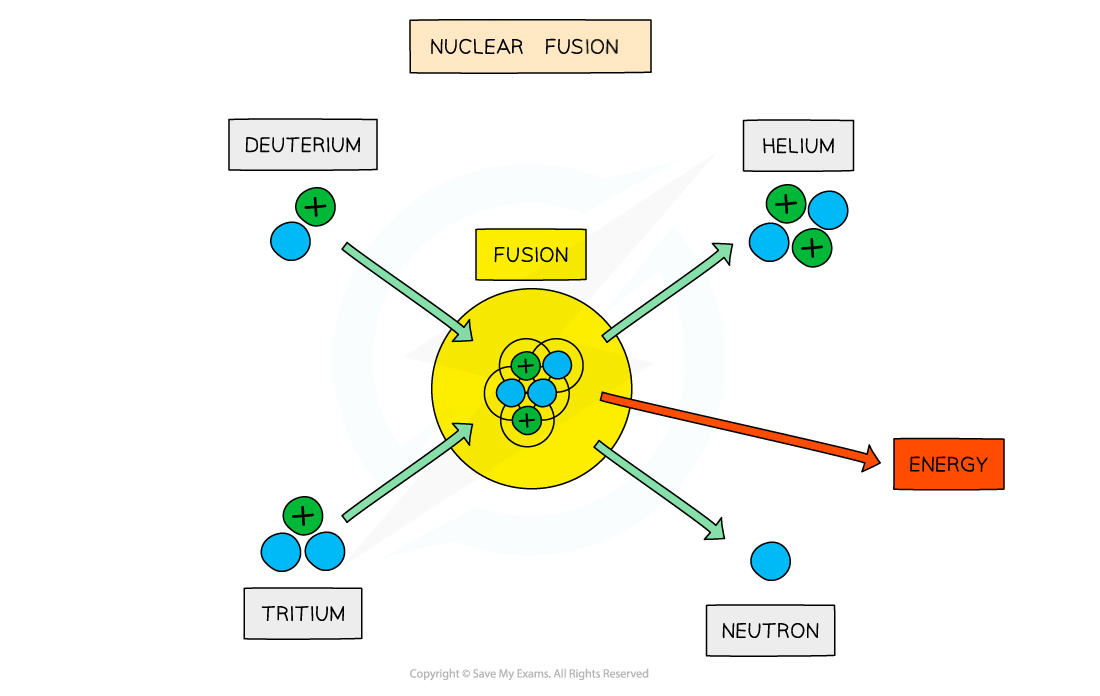 Nuclear Fusion, downloadable AS & A Level Physics revision notes