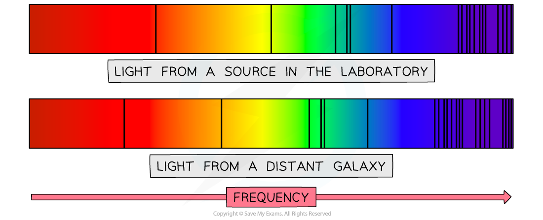 Redshift, downloadable AS & A Level Physics revision notes