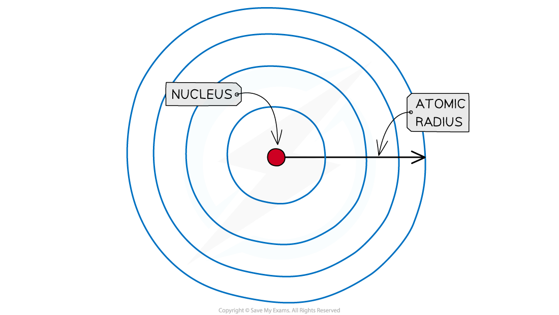 Atomic radius, downloadable IB Chemistry revision notes