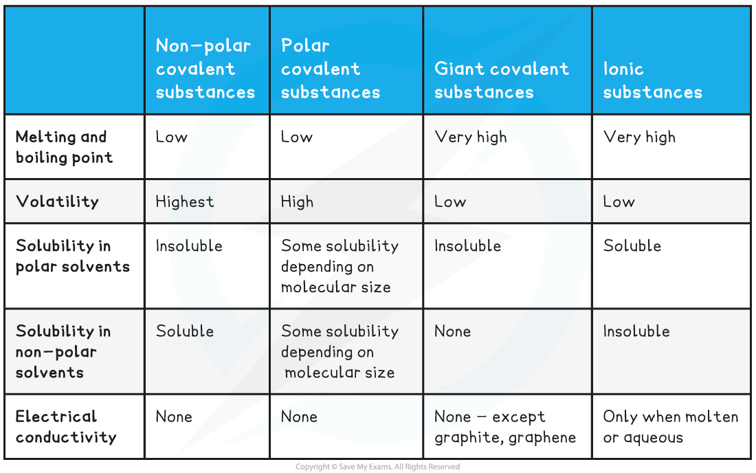 Comparing the properties of covalent compounds table, downloadable IB Chemistry revision notes