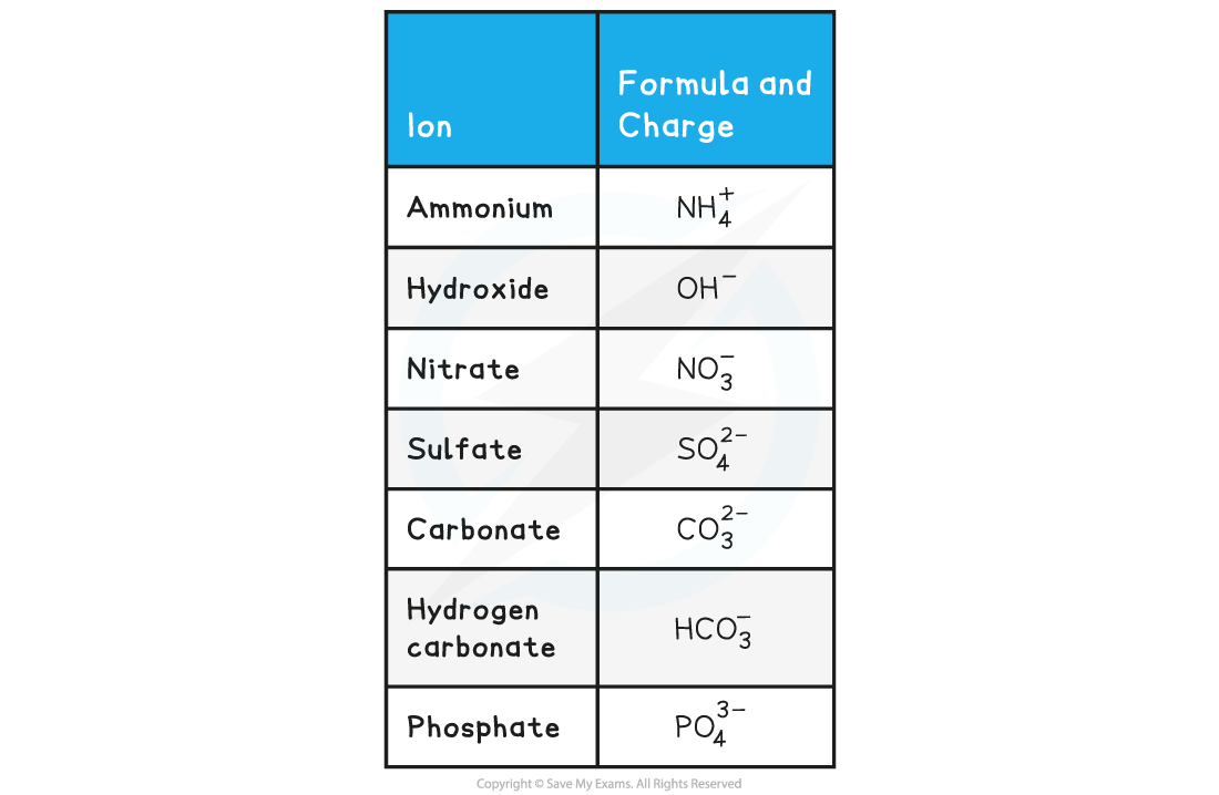 Formulae of Polyatomic Ions Table, downloadable IB Chemistry revision notes