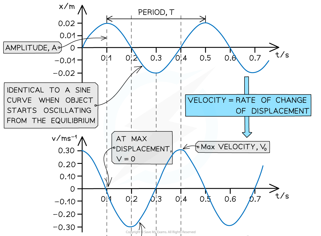 x v and a graphs (1), downloadable AS & A Level Physics revision notes