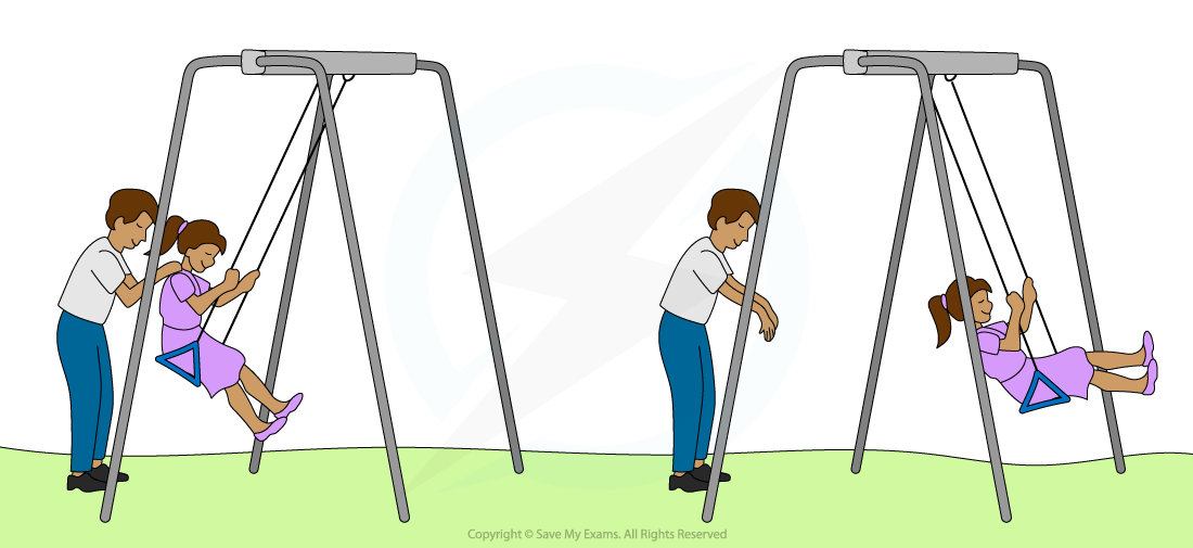 Forced Vibration Swing, downloadable AS & A Level Physics revision notes