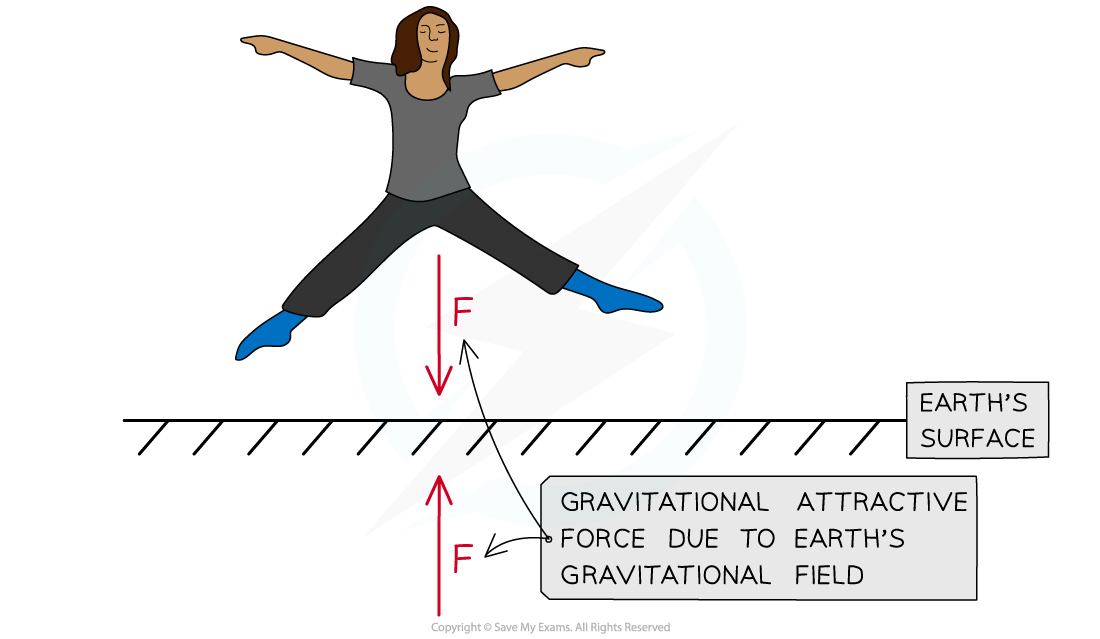 Gravitational Attractive Force, downloadable AS & A Level Physics revision notes