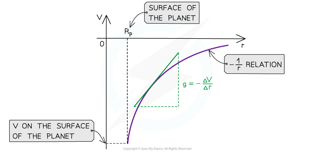 Gravitational Potential and Distance Graph, downloadable AS & A Level Physics revision notes