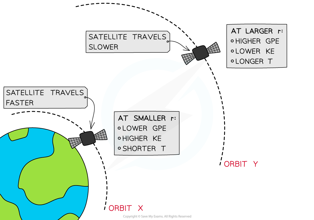 Energy of Orbiting Satellite, downloadable AS & A Level Physics revision notes