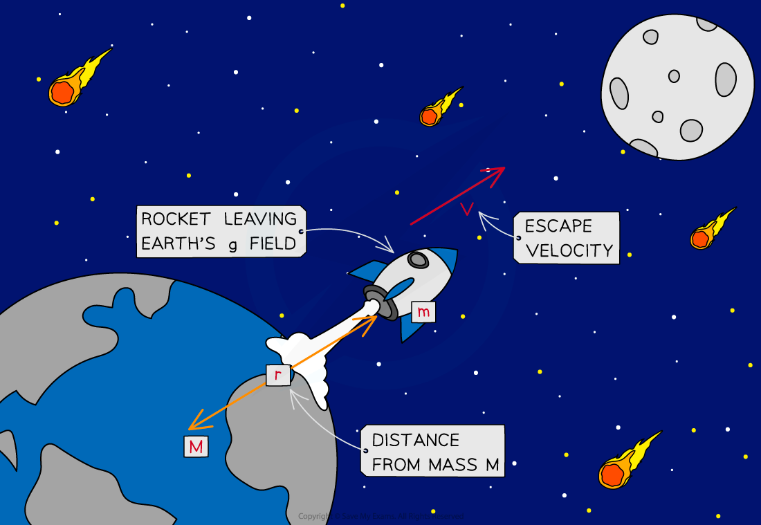 Escape Velocity Diagram, downloadable AS & A Level Physics revision notes