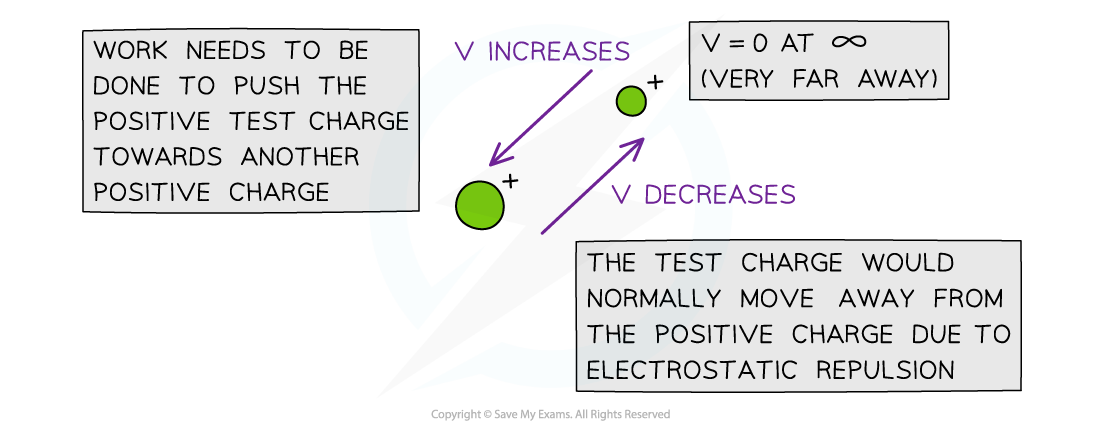 Electric Potential around Positive & Negative Charges 1, downloadable AS & A Level Physics revision notes