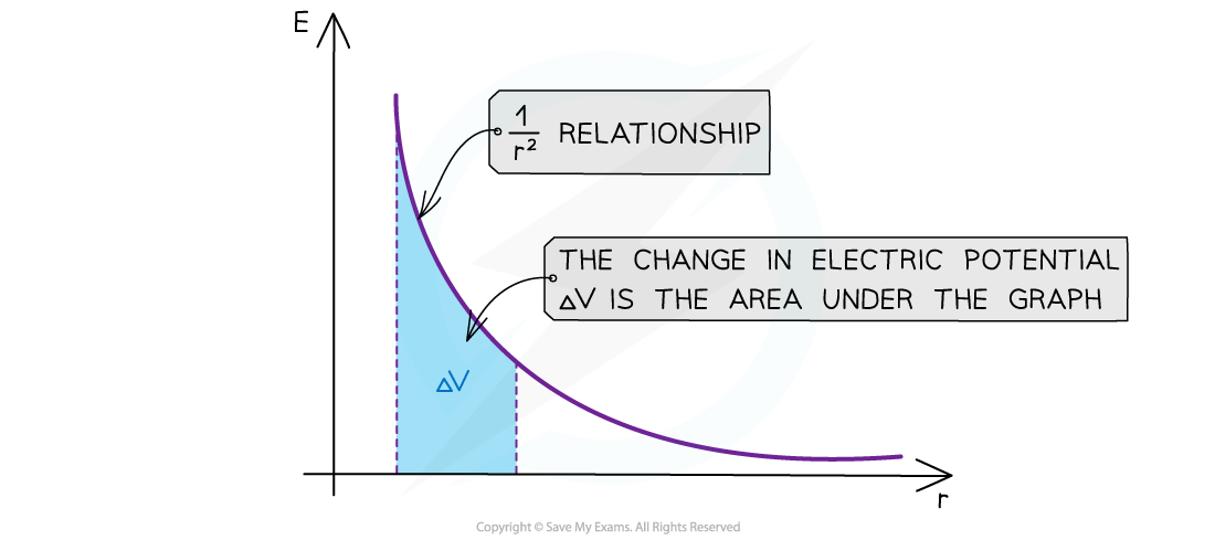 Electric Field Strength and Distance Graph, downloadable AS & A Level Physics revision notes