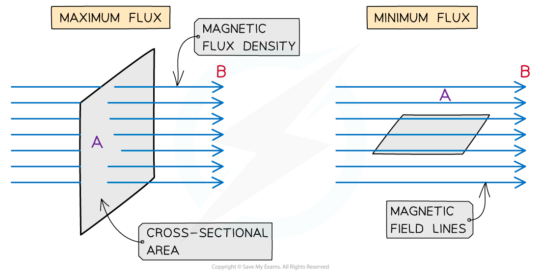 Magnetic flux diagram, downloadable AS & A Level Physics revision notes