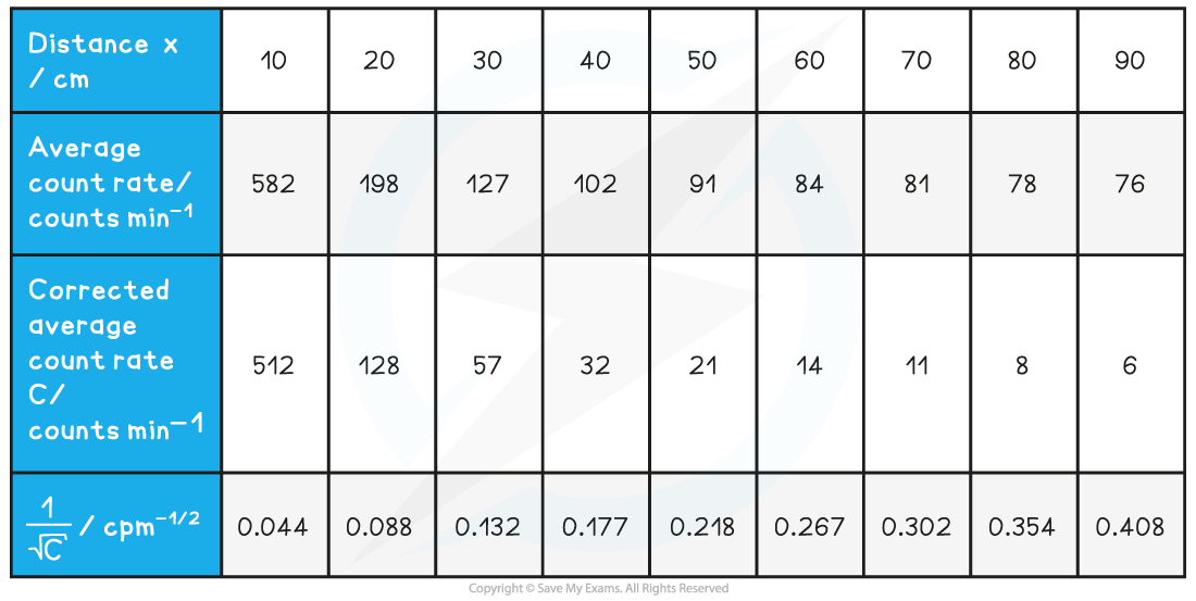 Required Practical 12 WE Table 3, downloadable AS & A Level Physics revision notes