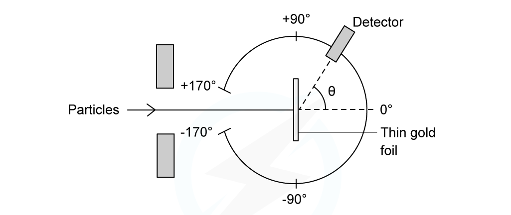 WE - Rutherford scattering question image 1, downloadable AS & A Level Physics revision notes