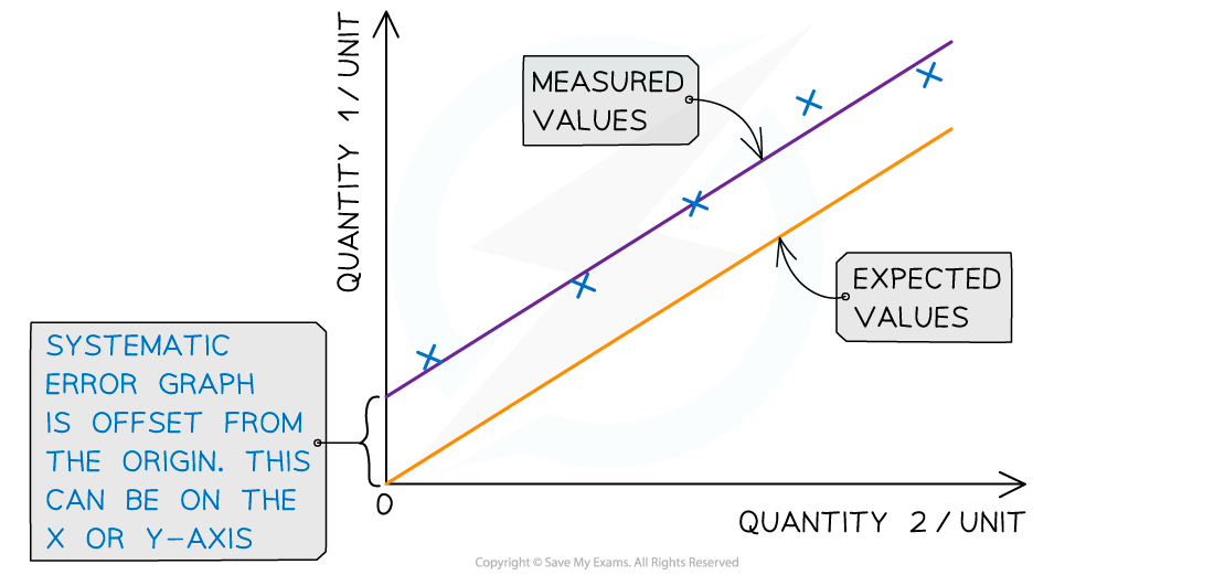 Systematic Error on Graph, downloadable AS & A Level Physics revision notes