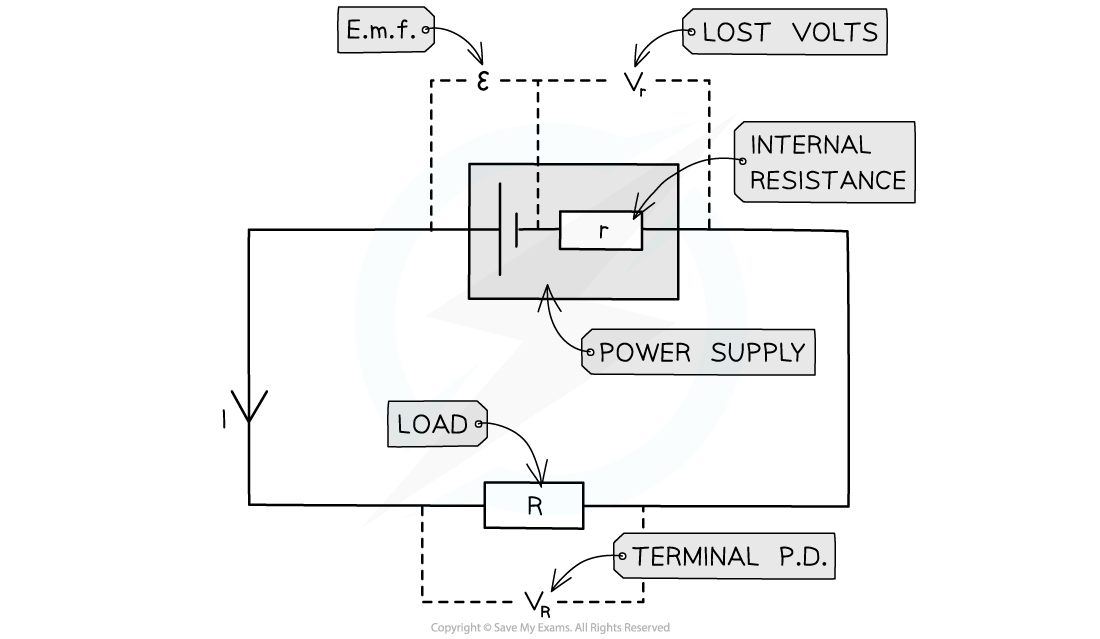 Internal Resistance Circuit, downloadable AS & A Level Physics revision notes