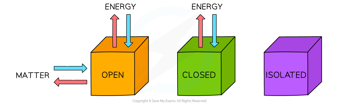 Types of systems, downloadable IB Chemistry revision notes