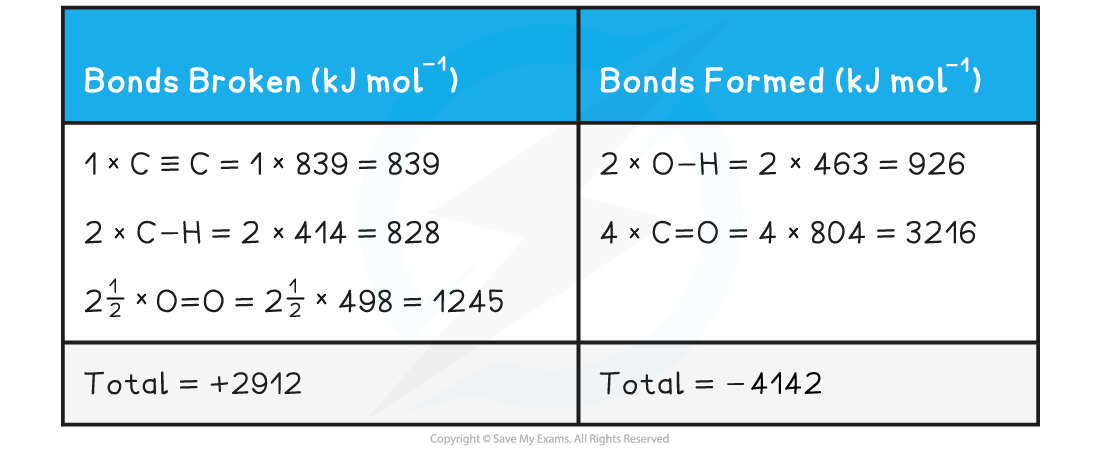 Bond Enthalpy - Worked Example 2 Answer, downloadable IB Chemistry revision notes