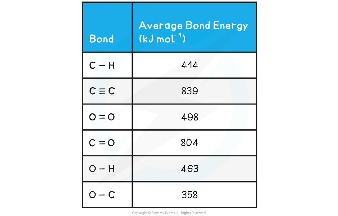 Bond Enthalpy - Worked Example 2 Data table, downloadable IB Chemistry revision notes