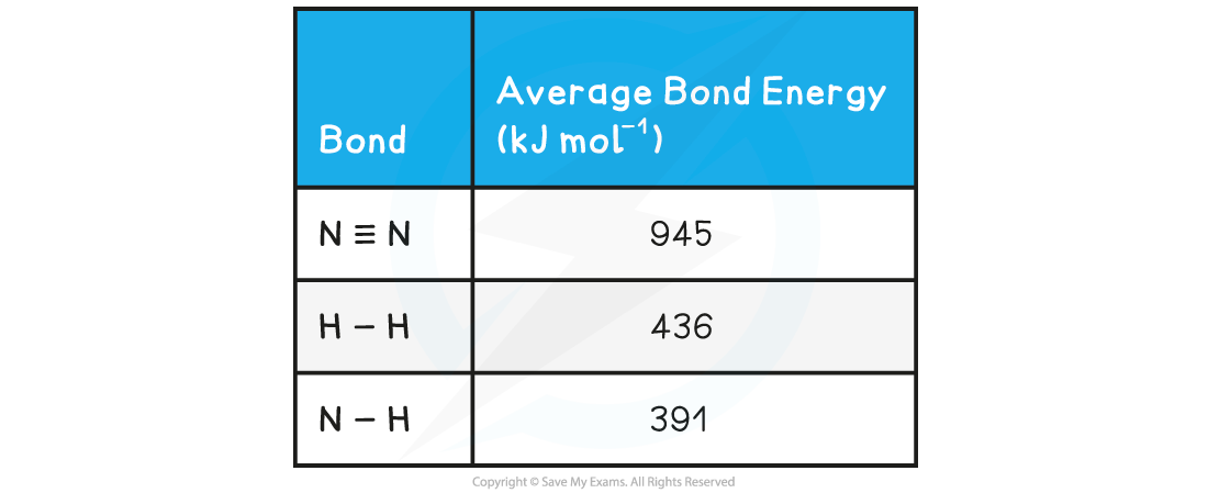 Worked example - Calculating the enthalpy change in Haber process, downloadable IB Chemistry revision notes