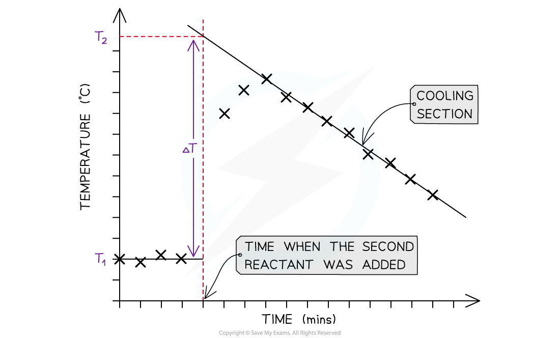 Temperature correction graphs, downloadable IB Chemistry revision notes