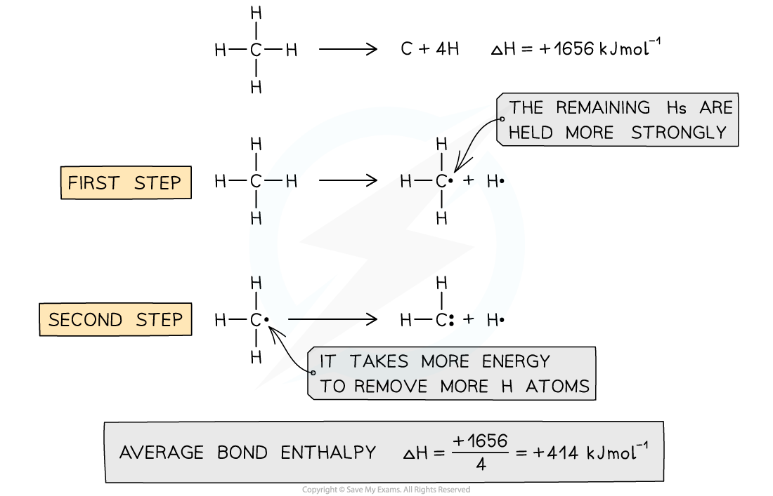 Average Bond Enthalpy, downloadable IB Chemistry revision notes