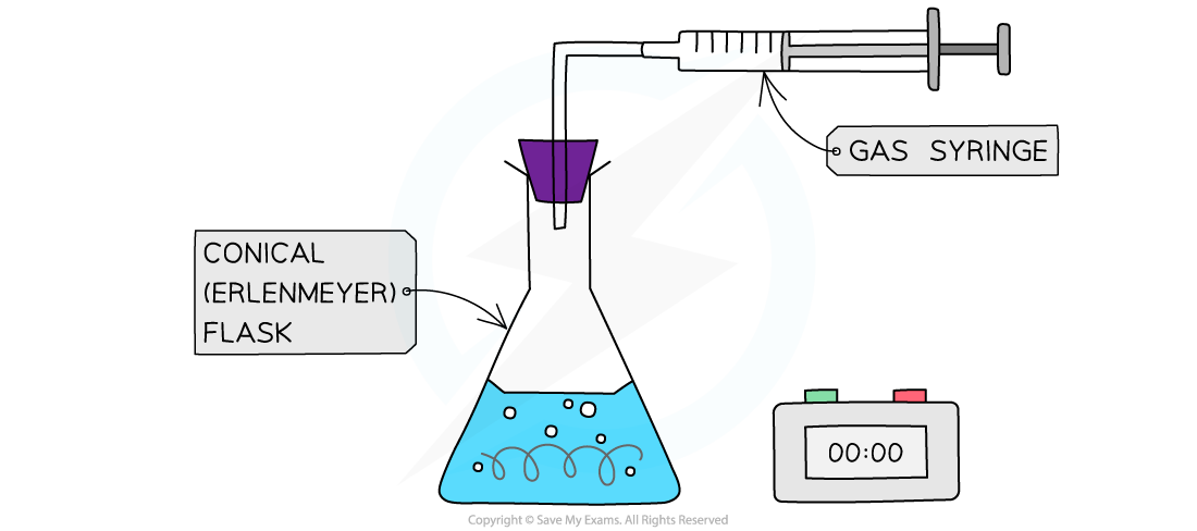 Gas collection Set Up, downloadable IB Chemistry revision notes