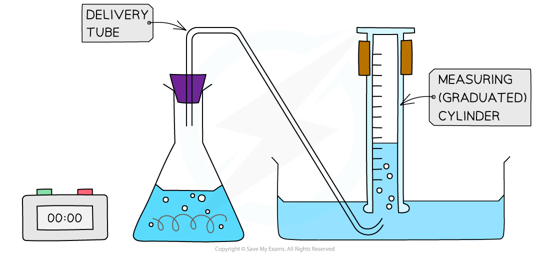 Gas collection alternative set up, downloadable IB Chemistry revision notes