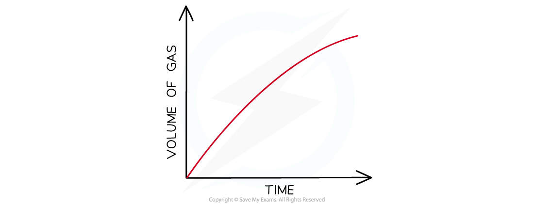Graph of gas evolved against time, downloadable IB Chemistry revision notes