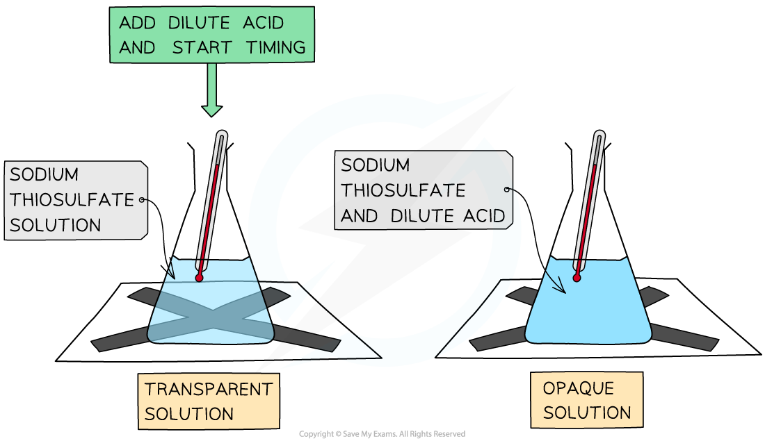 The Disappearing Cross Experiment, downloadable IB Chemistry revision notes