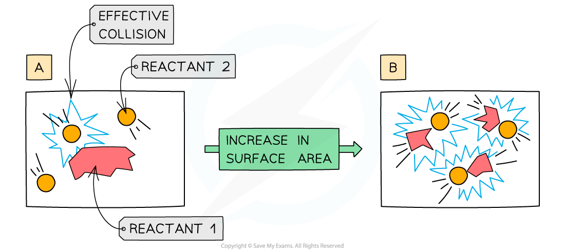 Effect of surface area, downloadable IB Chemistry revision notes