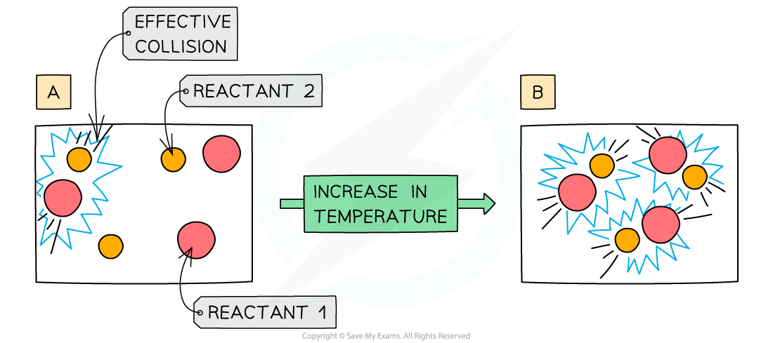 Effect of temperature, downloadable IB Chemistry revision notes