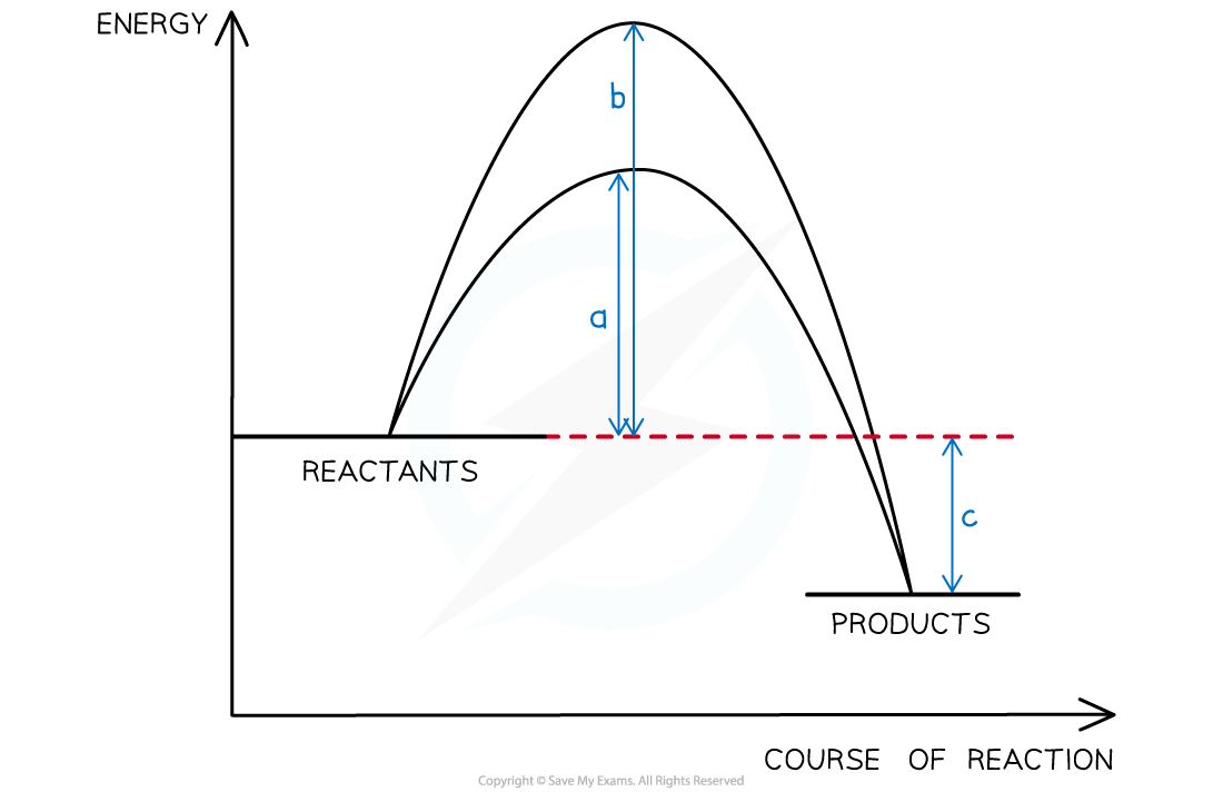 Energy profiles & Catalysis - Worked Example Question part 1, downloadable IB Chemistry revision notes