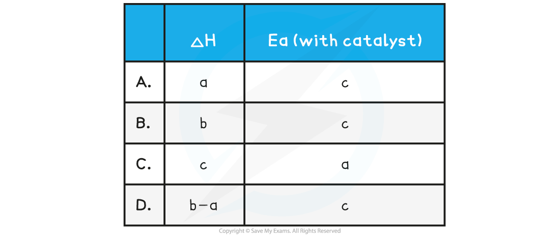 Energy profiles & Catalysis - Worked Example Question part 2, downloadable IB Chemistry revision notes