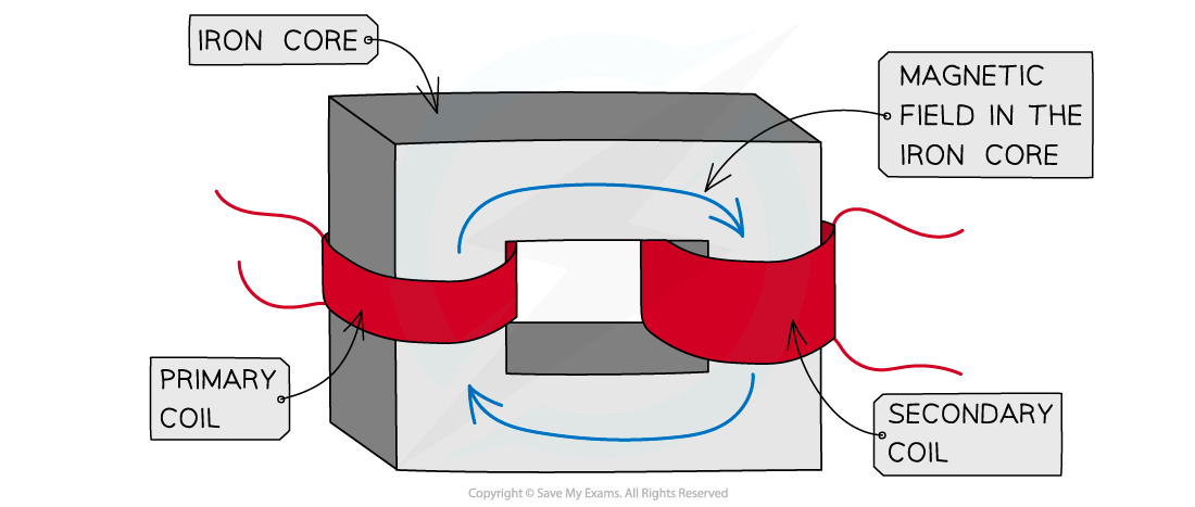 Transformer Diagram, downloadable AS & A Level Physics revision notes