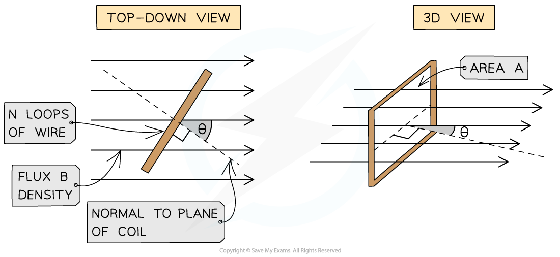 Flux Linkage, downloadable AS & A Level Physics revision notes